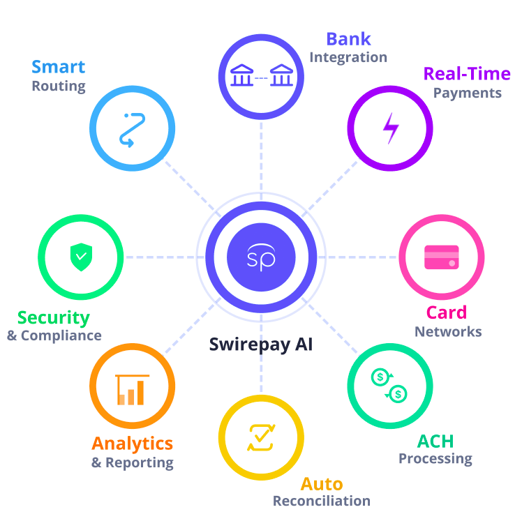 Swirepay capabilities diagram